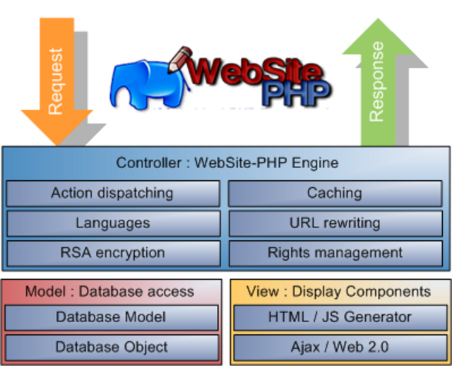 PHP